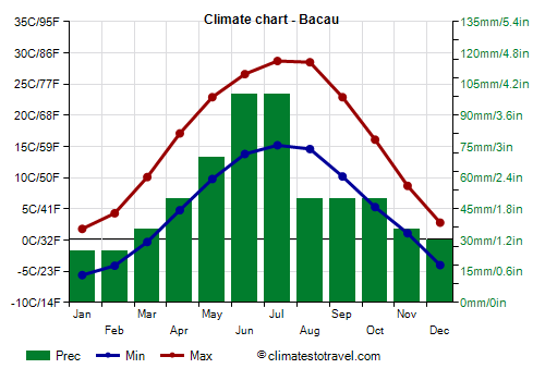 Climate chart - Bacau (Romania)