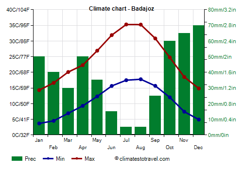 Climate chart - Badajoz (Extremadura)