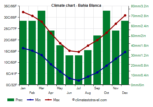Climate chart - Bahia Blanca (Argentina)
