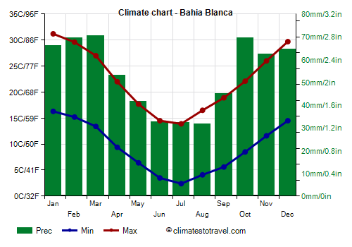 Climate chart - Bahia Blanca (Argentina)