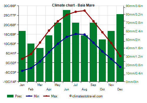 Climate chart - Baia Mare