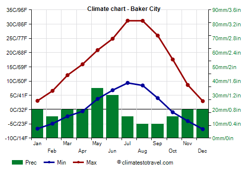 Climate chart - Baker City (Oregon)