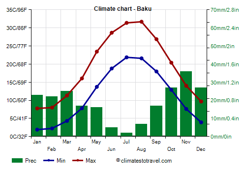 Climate chart - Baku