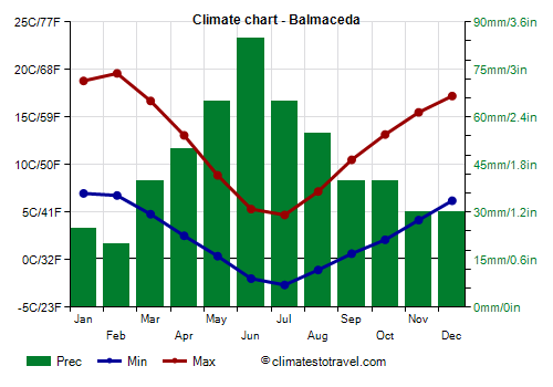 Climate chart - Balmaceda (Chile)