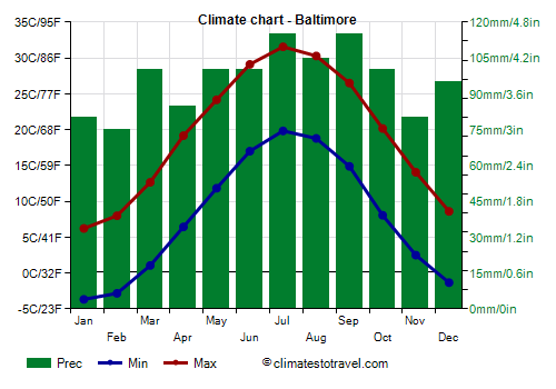 Climate chart - Baltimore (Maryland)