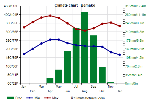 Climate chart - Bamako (Mali)