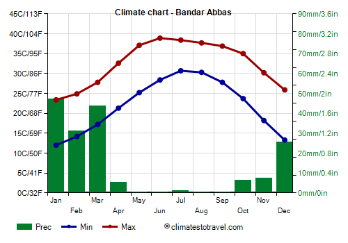 Climate chart - Bandar Abbas