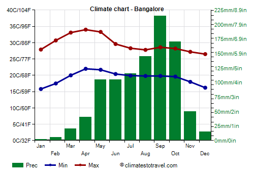 Climate chart - Bangalore (Karnataka)