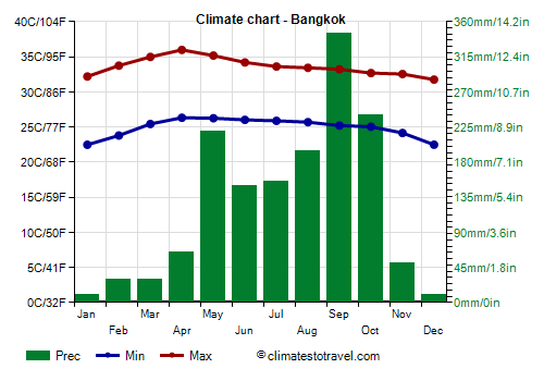 Climate chart - Bangkok (Thailand)