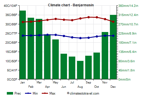 Climate chart - Banjarmasin (Indonesia)