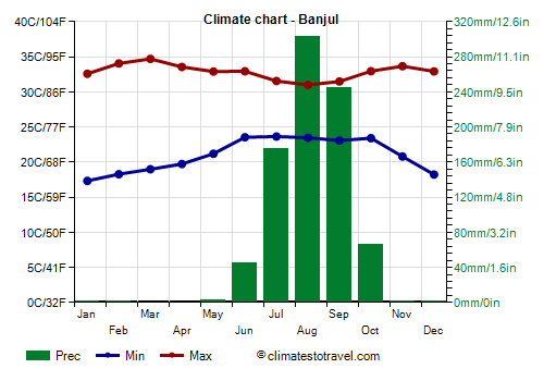 Climate chart - Banjul (Gambia)