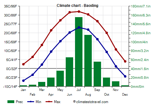 Climate chart - Baoding