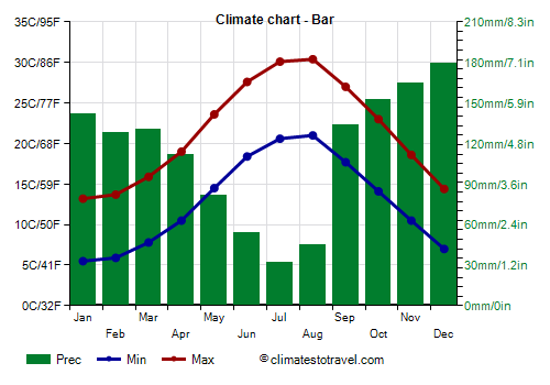 Climate chart - Bar (Montenegro)