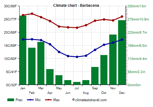 Climate chart - Barbacena (Minas Gerais)