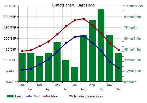 Climate chart - Barcelona (Catalonia)