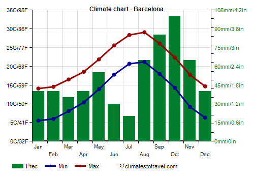 Climate chart - Barcelona