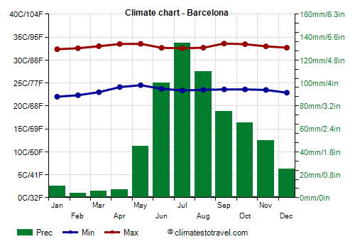 Climate chart - Barcelona (Venezuela)