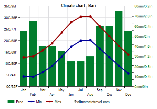 Climate chart - Bari