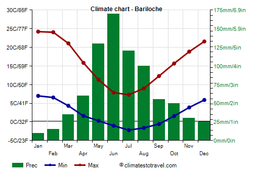 Climate chart - Bariloche (Argentina)