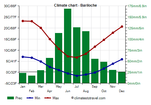 Climate chart - Bariloche (Argentina)