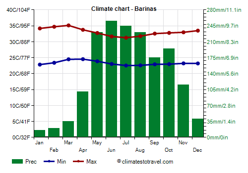 Climate chart - Barinas (Venezuela)