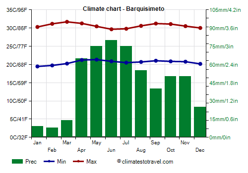 Climate chart - Barquisimeto