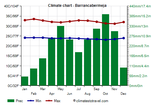 Climate chart - Barrancabermeja