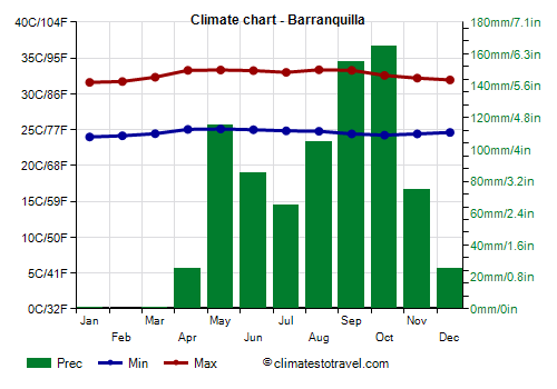 Climate chart - Barranquilla (Colombia)