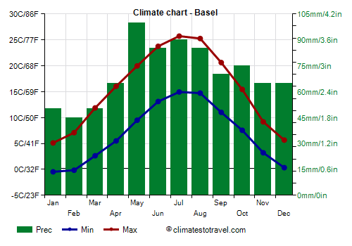 Climate chart - Basel (Switzerland)