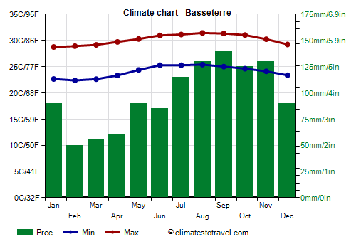 Climate chart - Basseterre