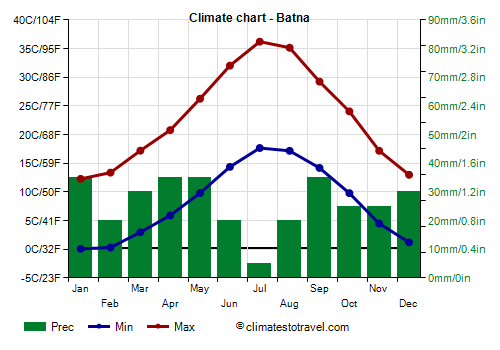 Climate chart - Batna