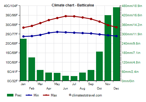 Climate chart - Batticaloa