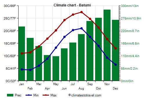 Climate chart - Batumi