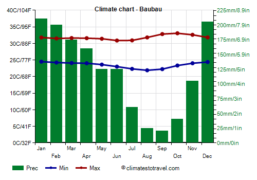 Climate chart - Baubau (Indonesia)