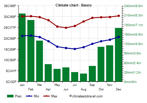 Climate chart - Bauru
