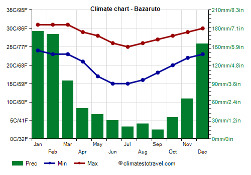 Climate chart - Bazaruto (Mozambique)