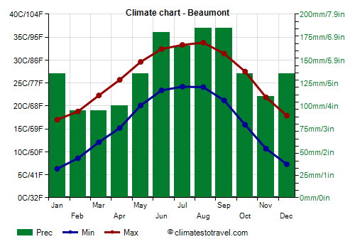 Climate chart - Beaumont (Texas)