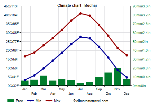 Climate chart - Bechar