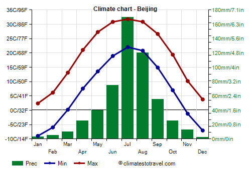 Climate chart - Beijing (China)