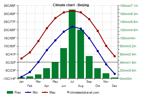 Temperature in beijing