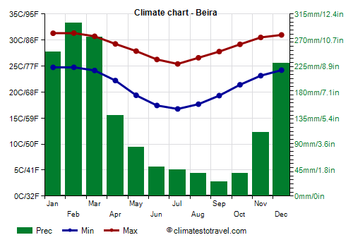 Climate chart - Beira