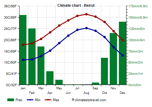 Climate chart - Beirut