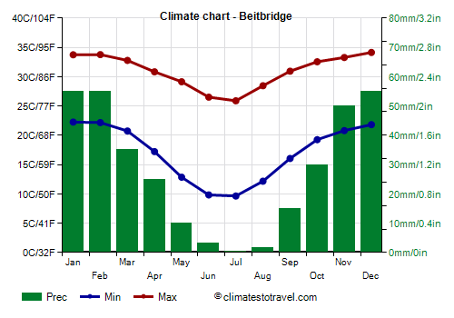 Climate chart - Beitbridge (Zimbabwe)
