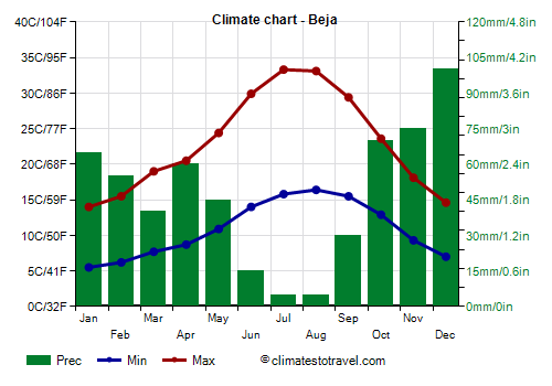 Climate chart - Beja
