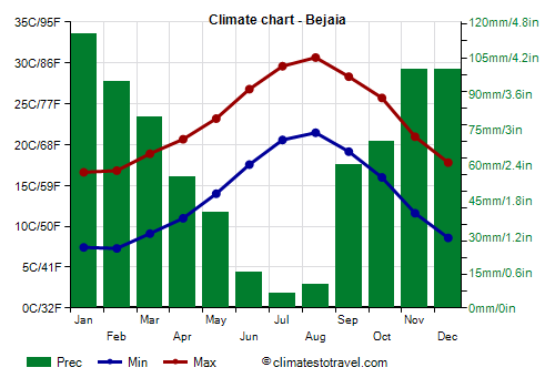 Climate chart - Bejaia