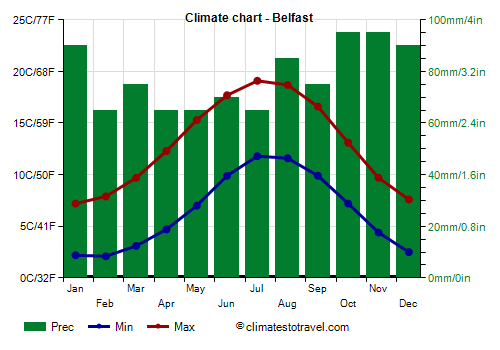Climate chart - Belfast (Northern Ireland)