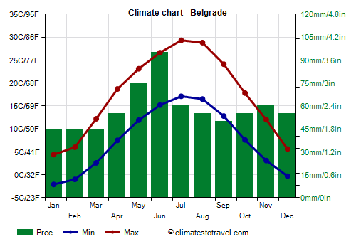 Climate chart - Belgrade (Serbia)