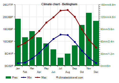 Climate chart - Bellingham (Washington_state)