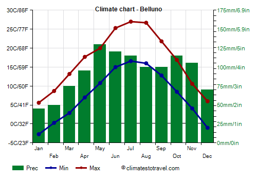 Climate chart - Belluno (Veneto)
