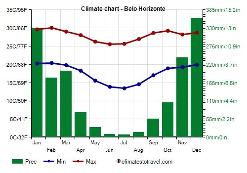 Climate chart - Belo Horizonte